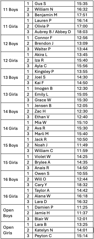 results