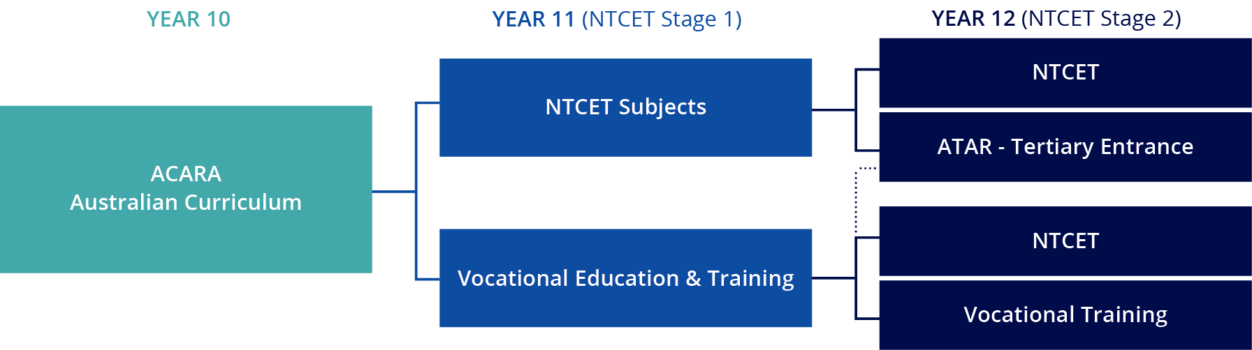 senior pathways